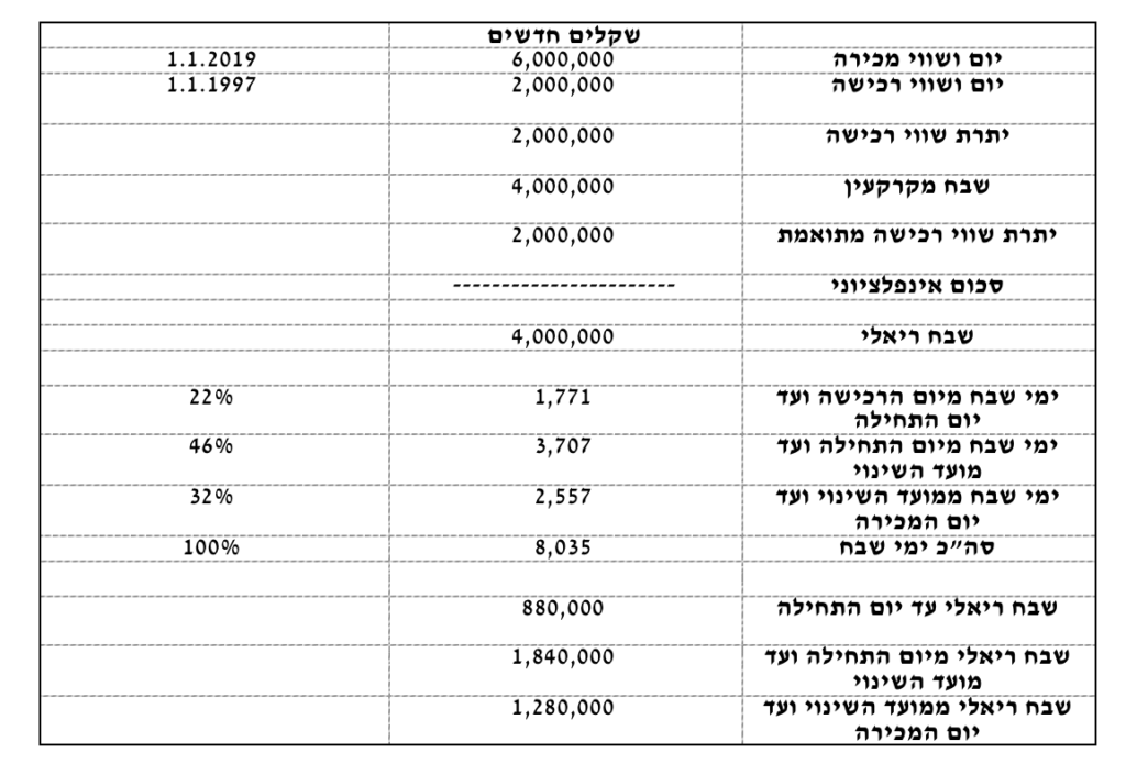 פטור ממס שבח