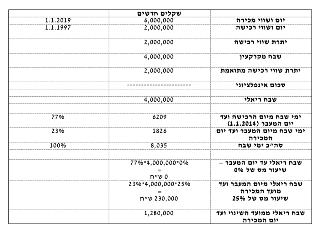 פטור ממס שבח